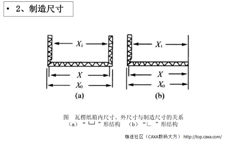 纸箱内尺寸，制造尺寸，外尺寸转换.PNG