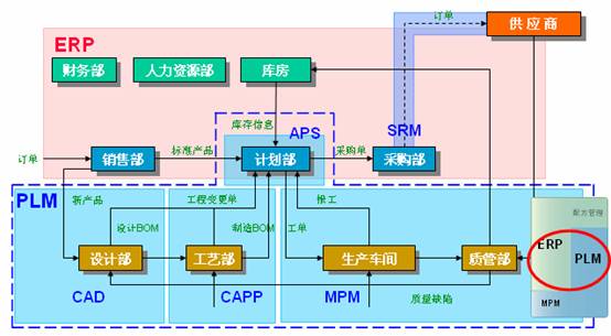 CAXA全线进入PLM