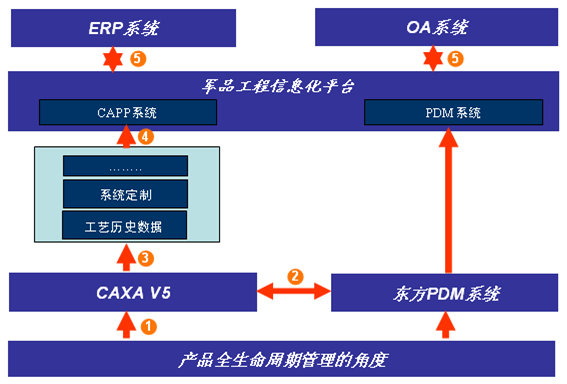 东方机电集团：CAPP系统的成功应用