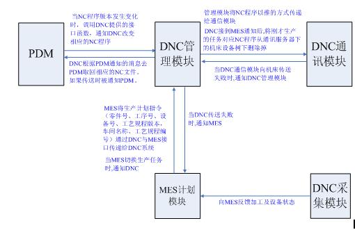 西航caxa网络dnc与pdmmes的集成