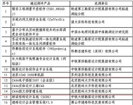 CAXA系列软件顺利通过中勘协软件测评