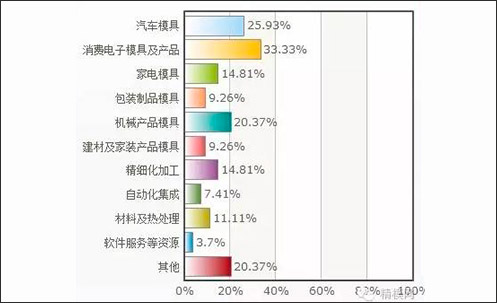 精模网-模具行业互联网+调查问卷分析报告